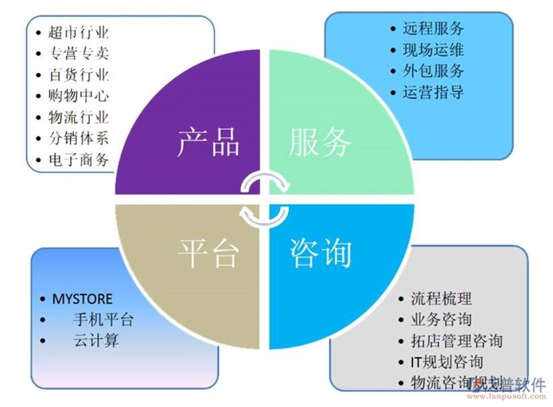 运营管理咨询